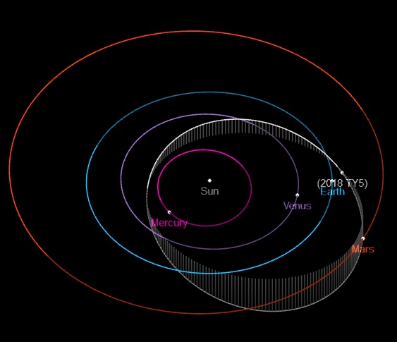 orbit diagram for 2018 TY5, position of asteroid on the day of discovery, 2018 Oct 11