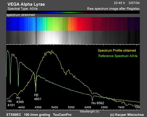 Spectrum: Vega, Alpha Lyrae. Spektrum: Vega, Alpha Lyrae.